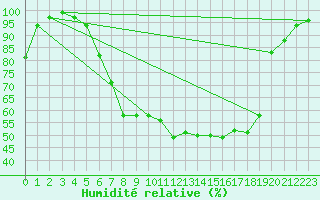 Courbe de l'humidit relative pour Leutkirch-Herlazhofen