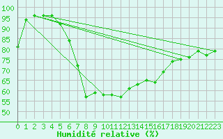 Courbe de l'humidit relative pour Berkenhout AWS