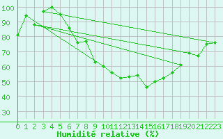 Courbe de l'humidit relative pour Neu Ulrichstein