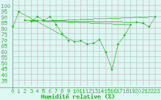 Courbe de l'humidit relative pour Elm