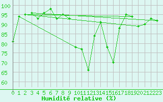 Courbe de l'humidit relative pour Rostherne No 2