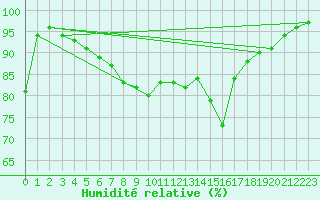 Courbe de l'humidit relative pour Herstmonceux (UK)