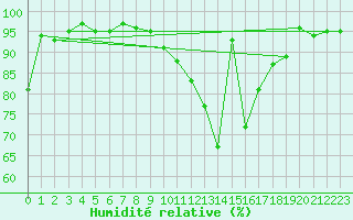 Courbe de l'humidit relative pour Brigueuil (16)