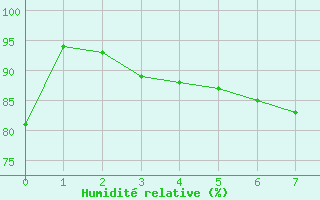 Courbe de l'humidit relative pour Jms Halli