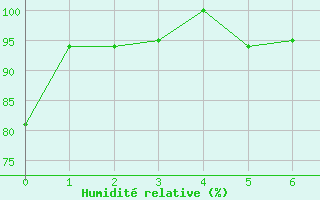 Courbe de l'humidit relative pour Rionegro / J. M. Cordova