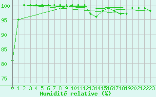 Courbe de l'humidit relative pour le bateau LAON8