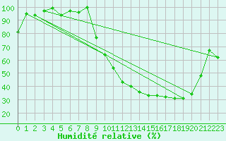 Courbe de l'humidit relative pour Romorantin (41)