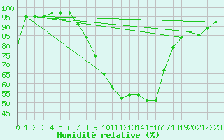 Courbe de l'humidit relative pour Innsbruck