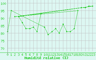 Courbe de l'humidit relative pour Gavle / Sandviken Air Force Base