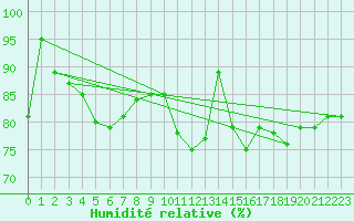 Courbe de l'humidit relative pour Svratouch