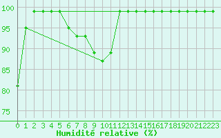 Courbe de l'humidit relative pour Sierra de Alfabia