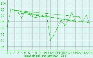 Courbe de l'humidit relative pour Piotta