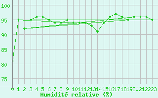 Courbe de l'humidit relative pour Kahler Asten