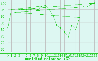 Courbe de l'humidit relative pour Avord (18)