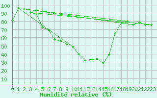 Courbe de l'humidit relative pour Obergurgl