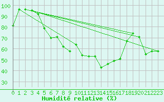 Courbe de l'humidit relative pour Heino Aws
