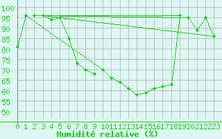 Courbe de l'humidit relative pour Fahy (Sw)