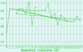 Courbe de l'humidit relative pour Grimsel Hospiz