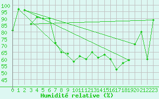 Courbe de l'humidit relative pour Chieming