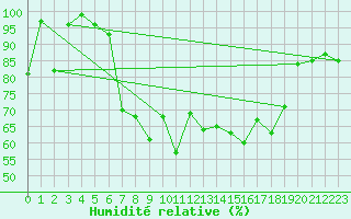 Courbe de l'humidit relative pour Bernina