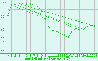 Courbe de l'humidit relative pour Twenthe (PB)