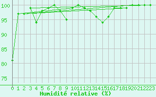 Courbe de l'humidit relative pour Napf (Sw)