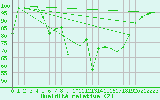 Courbe de l'humidit relative pour Pec Pod Snezkou