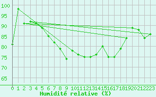 Courbe de l'humidit relative pour Prostejov