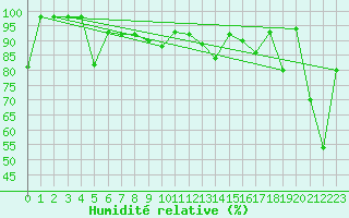 Courbe de l'humidit relative pour Monte Cimone