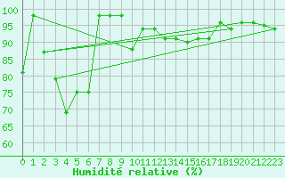 Courbe de l'humidit relative pour Col Agnel - Nivose (05)