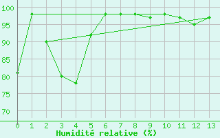 Courbe de l'humidit relative pour Asker