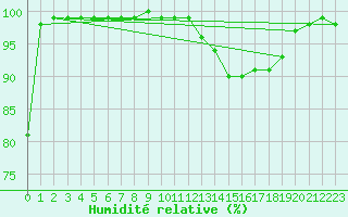 Courbe de l'humidit relative pour Mont-Aigoual (30)