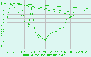 Courbe de l'humidit relative pour Adelboden