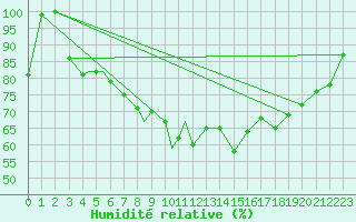 Courbe de l'humidit relative pour Rorvik / Ryum