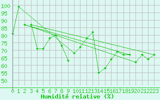 Courbe de l'humidit relative pour Moenichkirchen