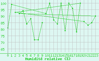 Courbe de l'humidit relative pour La Dle (Sw)