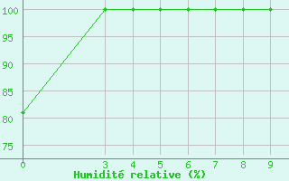 Courbe de l'humidit relative pour Fujisan