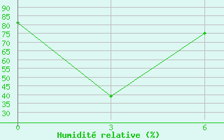 Courbe de l'humidit relative pour Alger Port