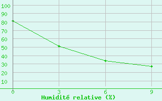 Courbe de l'humidit relative pour Huadian