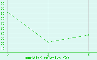 Courbe de l'humidit relative pour Pagri