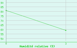 Courbe de l'humidit relative pour Tuguegarao