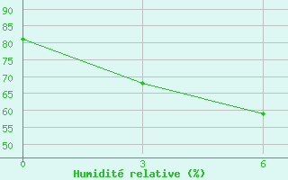 Courbe de l'humidit relative pour Wuhu