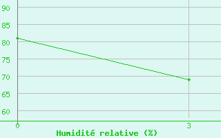Courbe de l'humidit relative pour Danxian