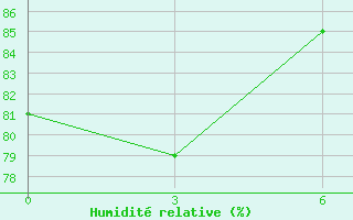 Courbe de l'humidit relative pour Pevek Apapelgino 