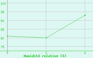 Courbe de l'humidit relative pour Ica