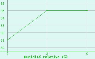 Courbe de l'humidit relative pour Basco Radar Site