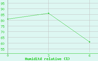 Courbe de l'humidit relative pour Bolu