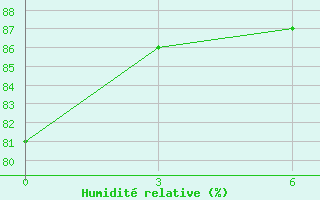 Courbe de l'humidit relative pour Syowa