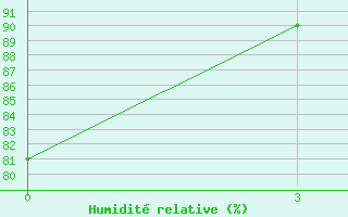 Courbe de l'humidit relative pour Juzhno-Kuril'Sk