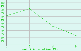 Courbe de l'humidit relative pour Staritsa